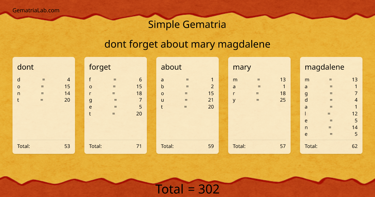 dont forget about mary magdalene in simple Gematria